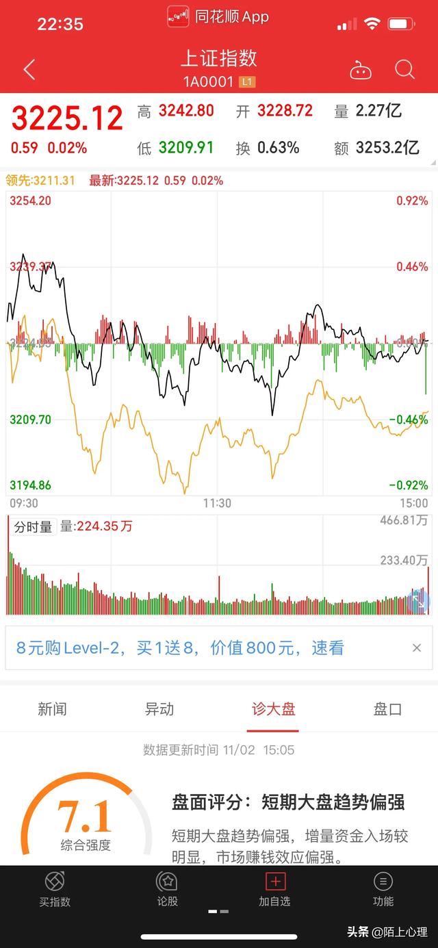 今天11月2日,大盘收十字星,明天将变盘,会出现大阳线吗？
