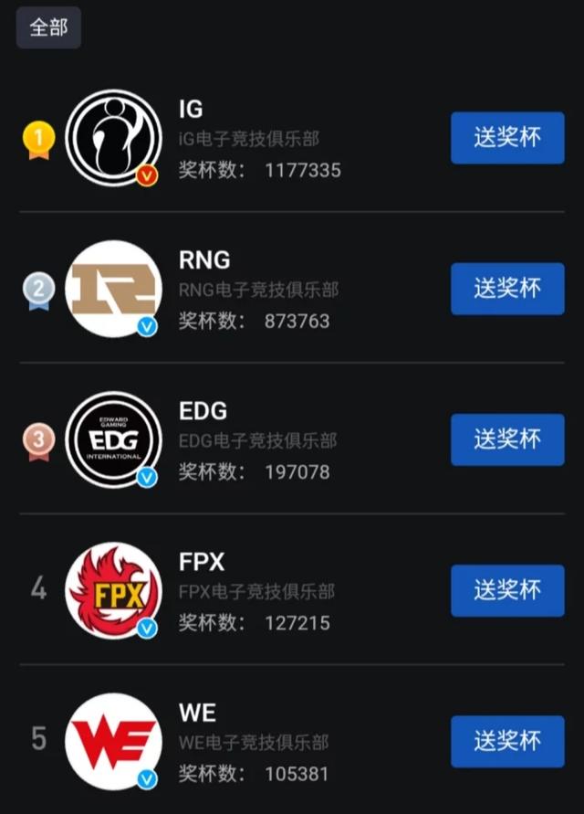 LPL赛区战队人气榜更新,“IG碾压FPX战队近十倍,无一人气选手”,你怎么看？