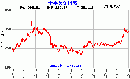 四五年前疯狂抢购“金条”的人，后来怎么样了？赔钱了吗？