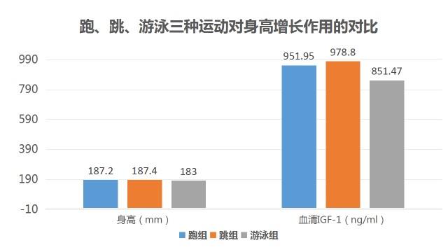 成长期吃什么能长高:想长高需要吃什么,做什么运动好？