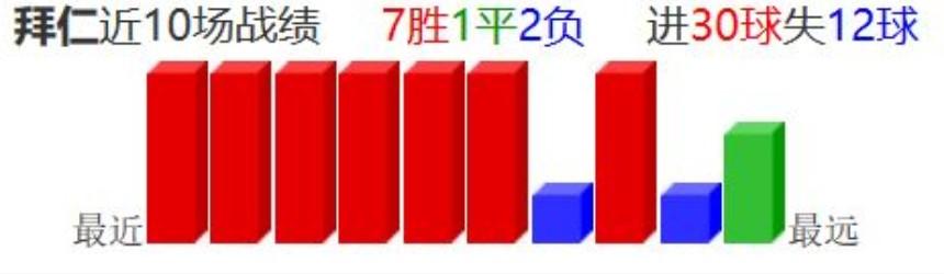 篮彩分析:5月27日德甲多特蒙德vs拜仁慕尼黑怎么分析本场赛事？