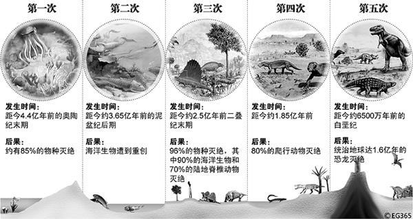 11月有4场天象大戏:地球上有五次大灭绝，请问是哪五次？