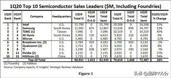全球十大芯片公司排名:“中国芯”最终实现世界领先水平，中国哪家公司最有潜力
