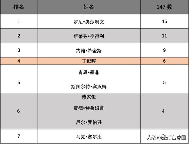 丁俊晖147分:丁俊晖6杆147分价值如何？