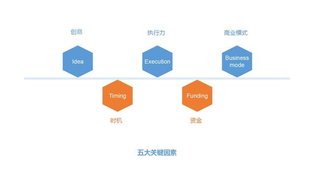 怎么做创业的成功率大？