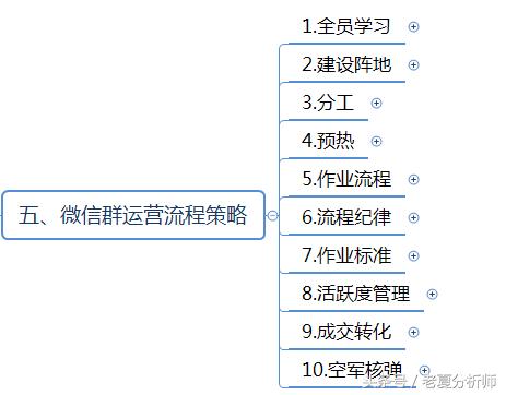 微信群运营流程策略