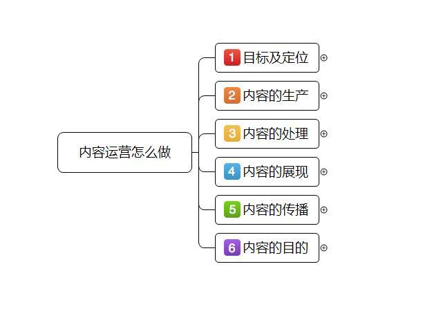 新媒体运营，内容运营怎么做