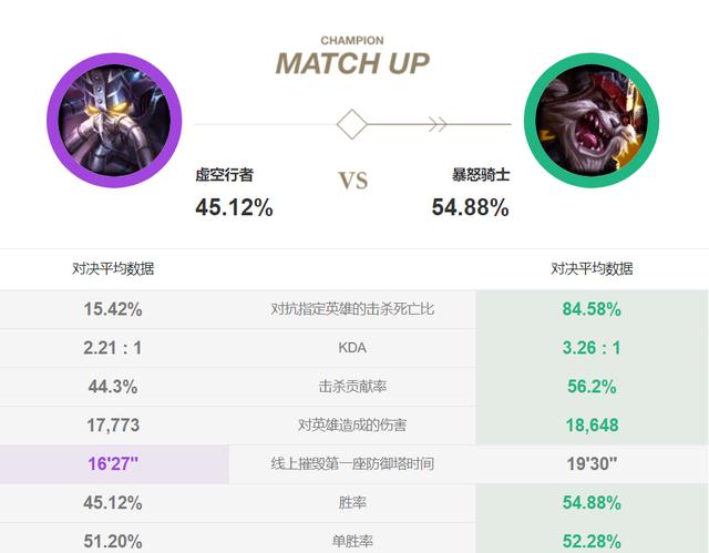 LOL“卡萨丁公认亲爹”诞生？对线单杀率高达84%,真正的越塔强杀,你怎么看？