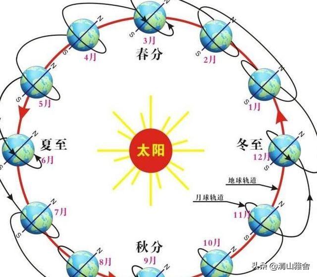 什么是闰月:古时候人怎么知道闰月的？