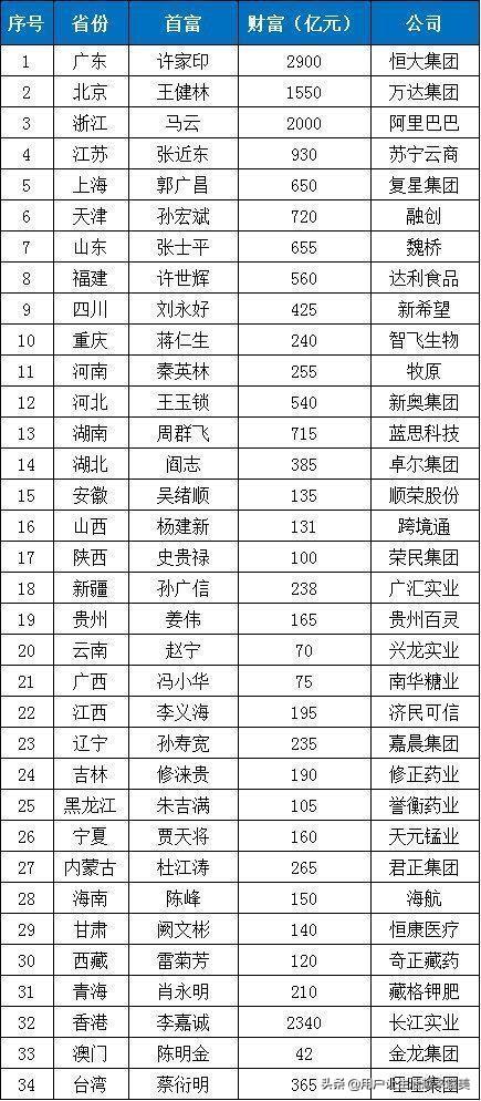 中国到底有多少亿万富翁？