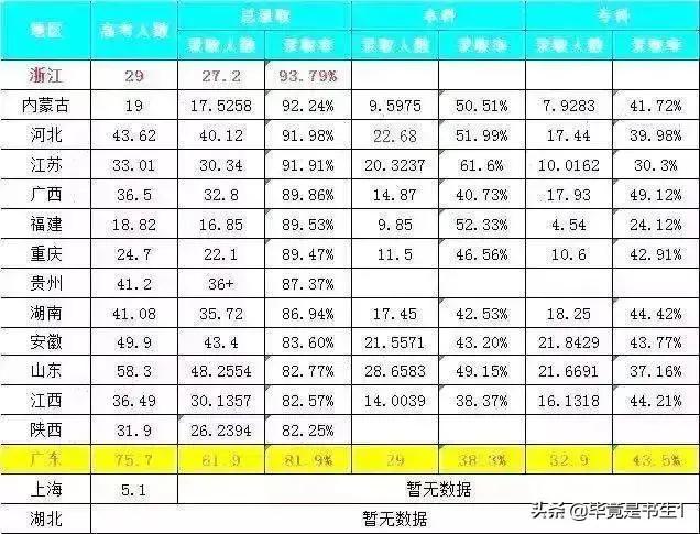 高中生没考上大学的概率有多低？插图25