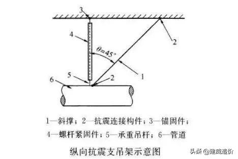 什么是抗震支架？抗震支架有什么作用？抗震支架已入国家强条