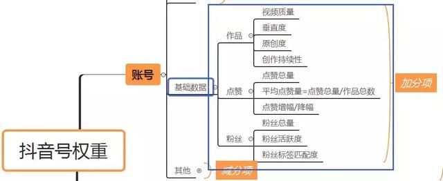 四步实现抖音号的精准搜索，抖音有权重吗什么是抖音的权重如何体现抖音的权重