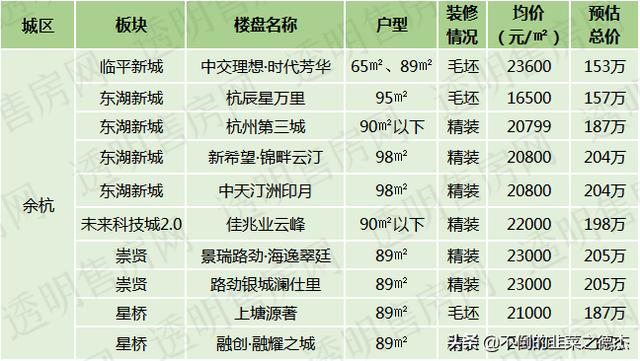 杭州刚需想买套89平的房子总价200万左右在市区上班有车在哪里买合适