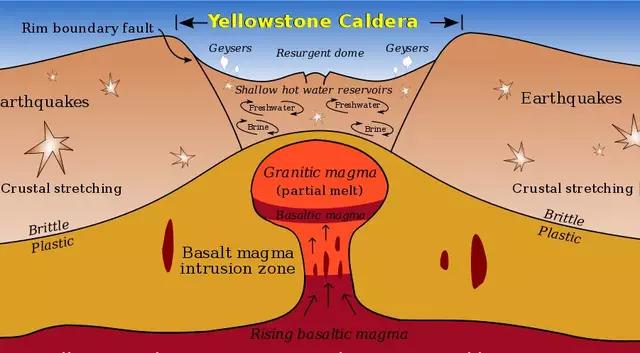 2023年灾难，黄石火山会在2023年爆发吗