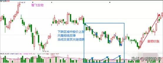 量价背离是什么意思？