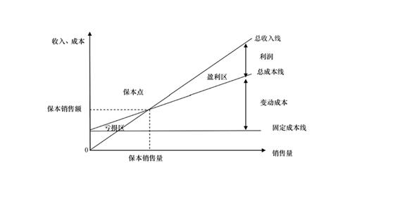 如何进行财务分析？