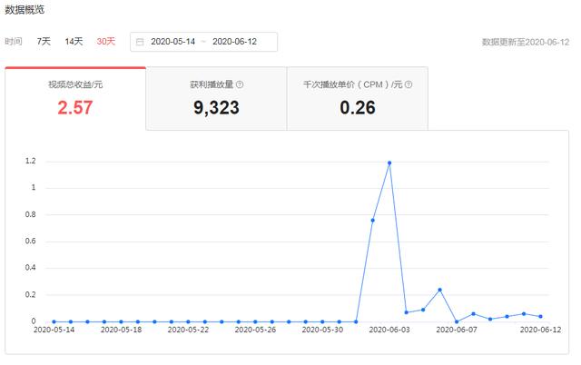 做自媒体最难的是什么？