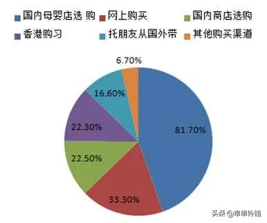 大家都从哪里给宝宝买放心奶粉,有哪些推荐？