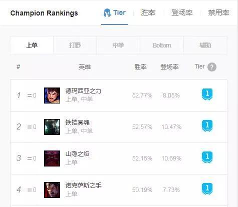 英雄联盟S10赛季,盖伦上单如何？
