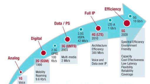 5G和WIFI区别是什么？
