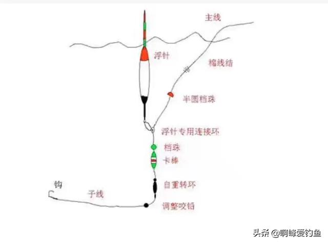 用矶钓杆如何钓滑漂线组的搭配是什么样的呢