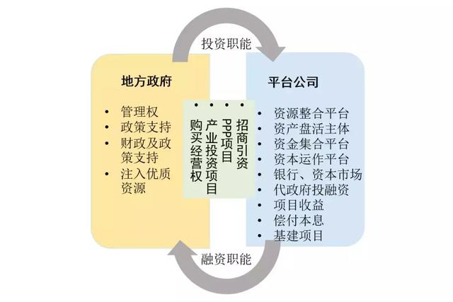 国有企业与投融资平台，国有企业投融资管理制度