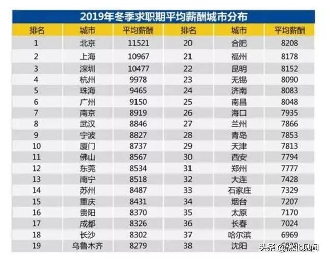 上海的真实收入是怎样的，一个刚毕业的会计专业的在上海工资都一万到两万了，有这么高吗？