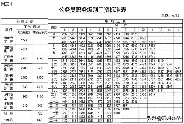 2019国企工资标准国企岗位工资等级表