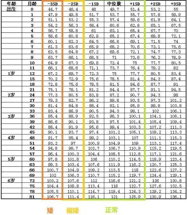 宝宝一到三岁正常身高多少？