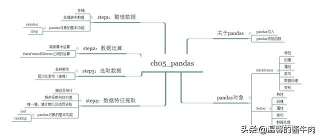 刚开始学习基础python,很多地方的代码出现的莫名其妙的,学习到啥程度就能看代码像看中文一样简单？