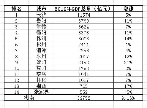 湖南2019年GDP各城市排名？具体些？