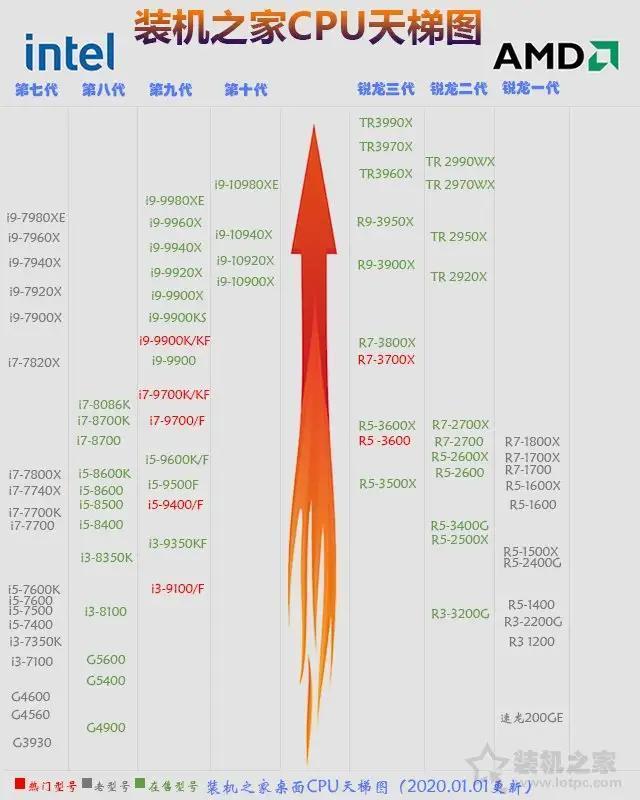 选购电脑处理器到底选什么样的好,还有显卡怎么搭配才好？