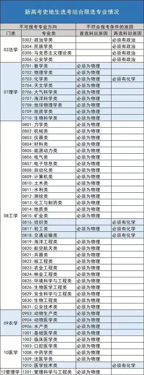 女儿今年高一，现在实行新高考3 1 2模式，该如何选科