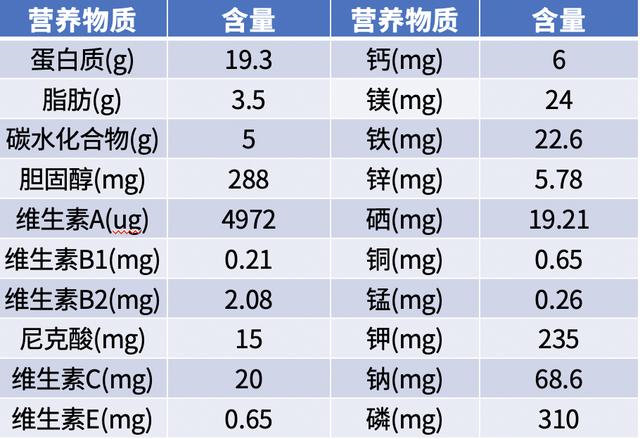 动物肝脏含有什么:对肝好的食物与水果有哪些？