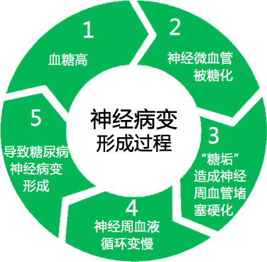 末梢神经炎:神经末梢炎的症状是什么？