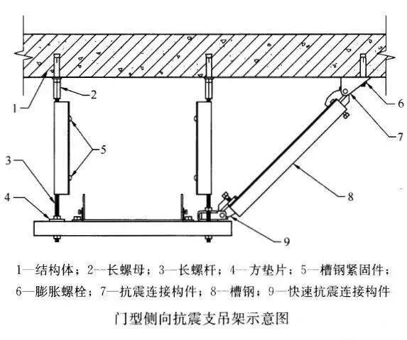 哪些地方需要设置抗震支吊架及机电各专业抗震支吊架的常见形式