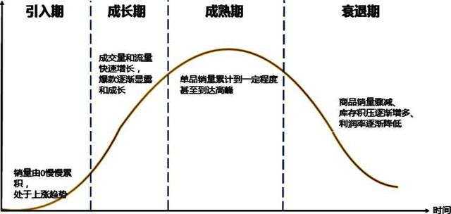电商之产品结构规划（三）价格带策略