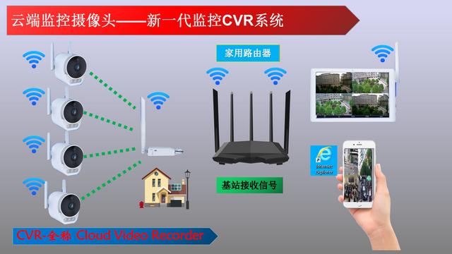 摄像头监控器，发现一个问题，为什么这么多家庭装监控？干什么用？为拍视频吗？