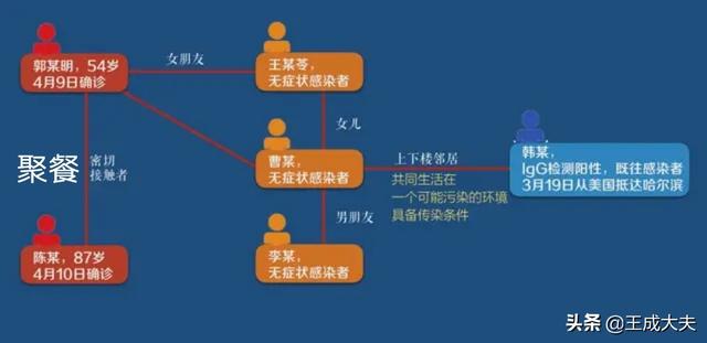 上海昨日无新增本土确诊病例，如何看待黑龙江哈尔滨4月12日一传十，本土确诊新冠肺炎病例
