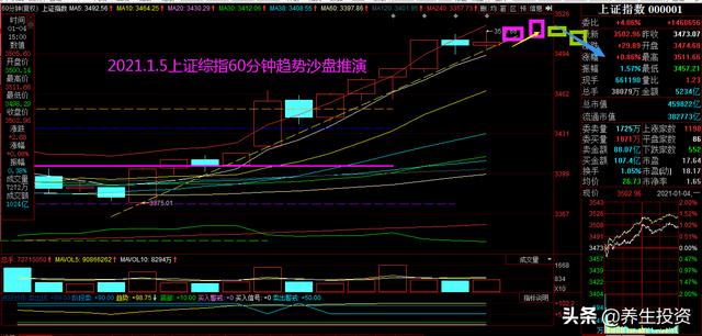 A股2021年开门红，明天1月5日星期二股市怎么走？