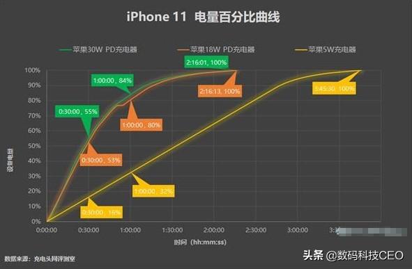 iphone12能战多久，苹果12充电速度最快多长时间
