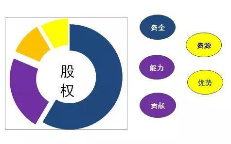 几个朋友合伙创业，如何分配股权？