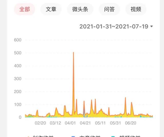 100元教你创业，你是用了多久，在头条赚到第一个100块