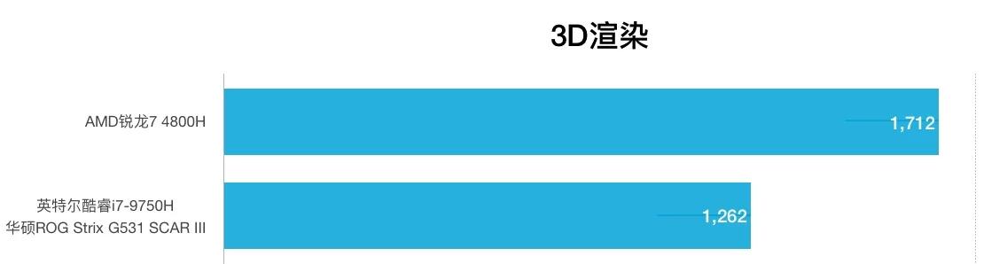 AMD Ryzen7 4800H,i7-9750H哪个好？