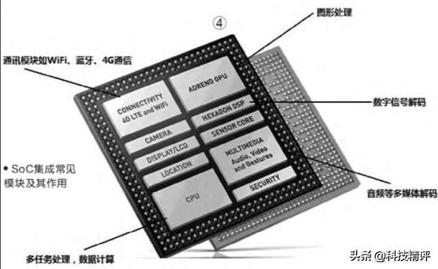 头条问答 - 手机芯片带soc是什么意思,如何理解?(9个回答)