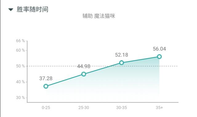 lol猫抓老鼠规则:英雄联盟现版本，猫咪怎么玩？