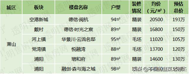 杭州刚需想买套89平的房子总价200万左右在市区上班有车在哪里买合适