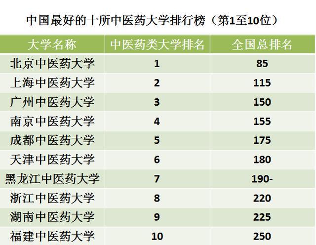 中国哪个中医大学最权威？