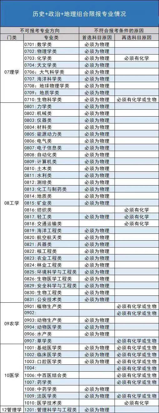 女儿今年高一，现在实行新高考3 1 2模式，该如何选科